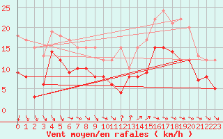 Courbe de la force du vent pour Bordeaux (33)