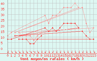 Courbe de la force du vent pour Tours (37)