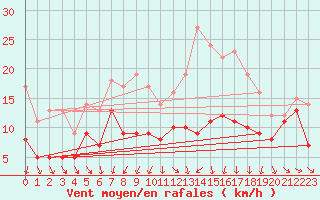 Courbe de la force du vent pour Warburg