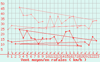 Courbe de la force du vent pour Charleville-Mzires (08)