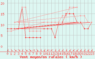 Courbe de la force du vent pour Brignogan (29)