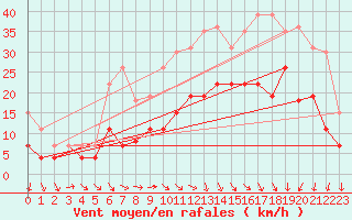 Courbe de la force du vent pour Vannes-Sn (56)