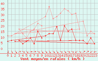 Courbe de la force du vent pour Perpignan (66)