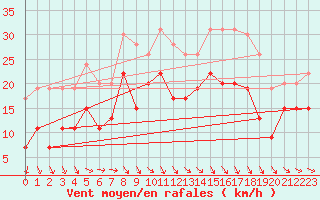 Courbe de la force du vent pour Port-en-Bessin (14)