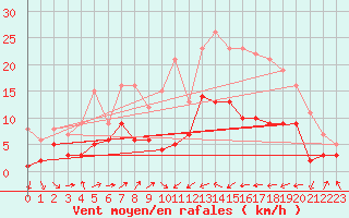 Courbe de la force du vent pour Belfort-Dorans (90)
