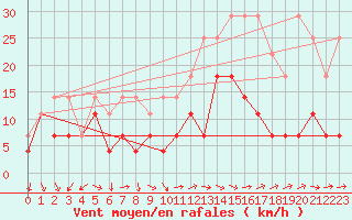 Courbe de la force du vent pour Saint-Hubert (Be)