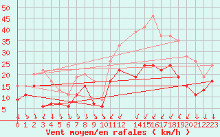 Courbe de la force du vent pour Dole-Tavaux (39)