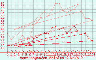 Courbe de la force du vent pour Kerpert (22)