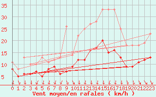 Courbe de la force du vent pour Kyritz