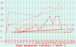 Courbe de la force du vent pour Fribourg (All)