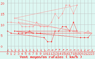 Courbe de la force du vent pour Hyres (83)