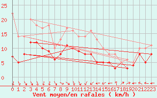 Courbe de la force du vent pour Lille (59)