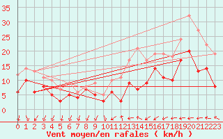 Courbe de la force du vent pour Paray-le-Monial - St-Yan (71)