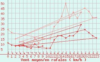 Courbe de la force du vent pour Rennes (35)