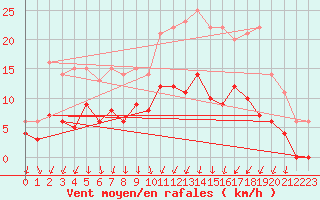 Courbe de la force du vent pour Guret Saint-Laurent (23)