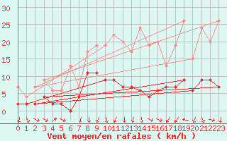 Courbe de la force du vent pour Lyon - Saint-Exupry (69)