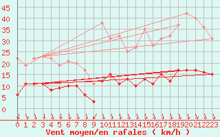 Courbe de la force du vent pour Reventin (38)