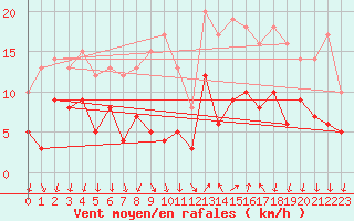 Courbe de la force du vent pour Cannes (06)