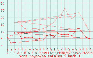 Courbe de la force du vent pour Bourges (18)