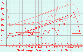 Courbe de la force du vent pour Galibier - Nivose (05)