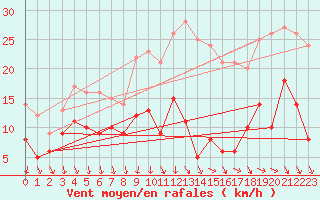 Courbe de la force du vent pour Laval (53)