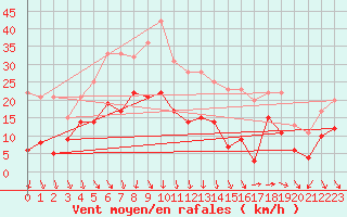 Courbe de la force du vent pour Hyres (83)