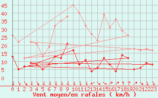 Courbe de la force du vent pour Moca-Croce (2A)