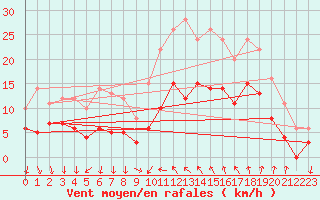 Courbe de la force du vent pour Cannes (06)