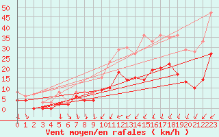 Courbe de la force du vent pour Tours (37)