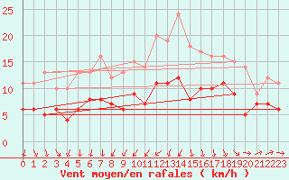 Courbe de la force du vent pour Harzgerode