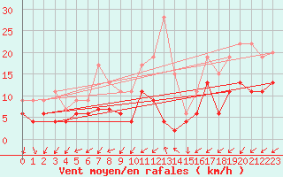 Courbe de la force du vent pour Nmes - Courbessac (30)