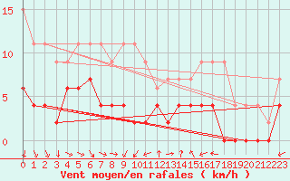 Courbe de la force du vent pour Montauban (82)