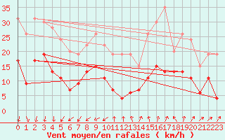 Courbe de la force du vent pour Nmes - Garons (30)