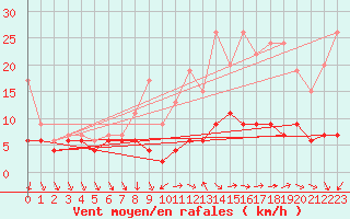 Courbe de la force du vent pour Orly (91)