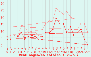 Courbe de la force du vent pour Hyres (83)