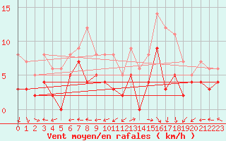 Courbe de la force du vent pour Mont-de-Marsan (40)