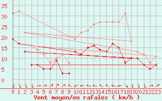 Courbe de la force du vent pour Alistro (2B)