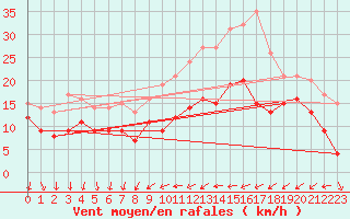 Courbe de la force du vent pour Warburg