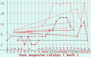 Courbe de la force du vent pour Bziers Cap d