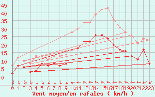 Courbe de la force du vent pour Hyres (83)