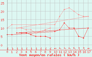 Courbe de la force du vent pour Antibes (06)