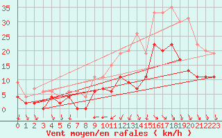 Courbe de la force du vent pour Cazaux (33)