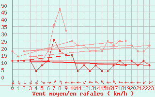 Courbe de la force du vent pour Poitiers (86)