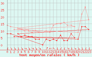 Courbe de la force du vent pour Cambrai / Epinoy (62)