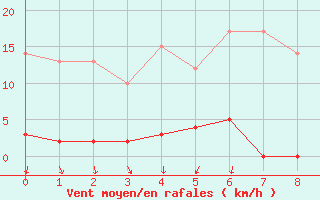 Courbe de la force du vent pour Saint Hilaire - Nivose (38)