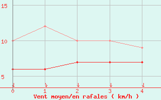 Courbe de la force du vent pour Antibes (06)