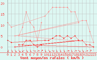 Courbe de la force du vent pour Auffargis (78)