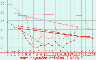 Courbe de la force du vent pour Lachamp Raphal (07)