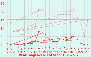 Courbe de la force du vent pour Ploeren (56)