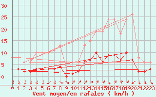 Courbe de la force du vent pour Saint-Julien-en-Quint (26)